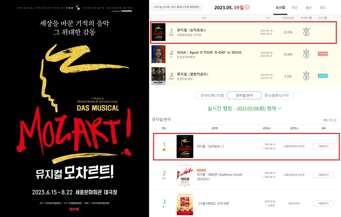 뮤지컬 '모차르트!' 1차 티켓 예메 1위. 제공 EMK뮤지컬컴퍼니