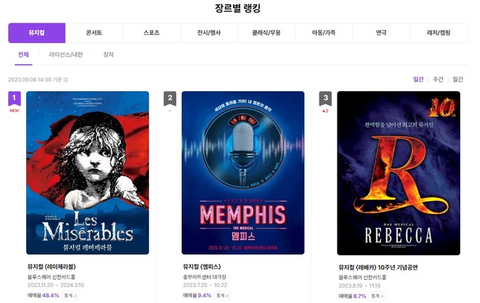 뮤지컬 ‘레미제라블’, 서울 공연 1차 티켓 오픈 직후 48.4% 경이적 예매율 기록. 제공 (주)레미제라블코리아