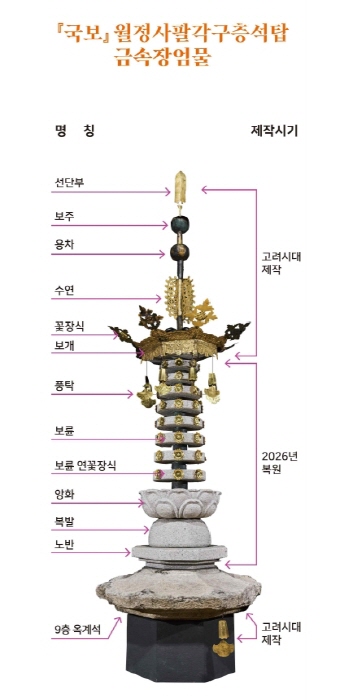 월정사팔각구층석탑 상륜부 및 금속장엄물 복원전시  명칭-사진제공 월정사박물관
